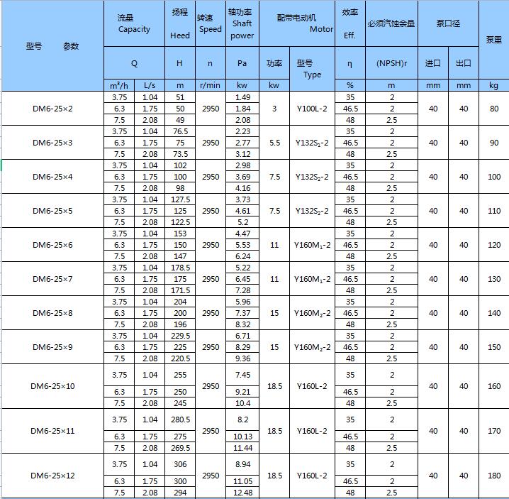 DM型耐磨礦用多級(jí)離心泵(圖1)