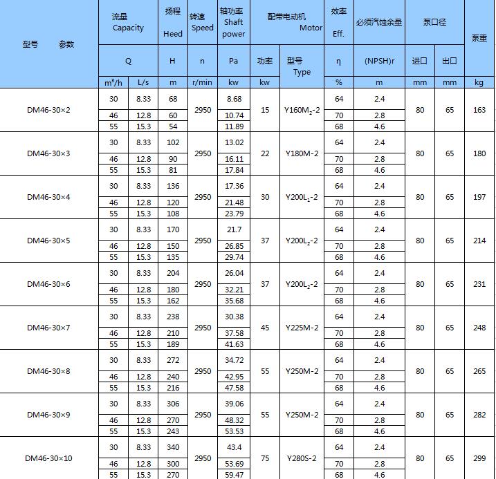 DM型耐磨礦用多級(jí)離心泵(圖7)