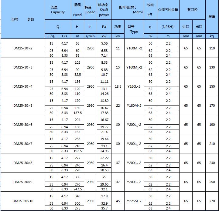 DM型耐磨礦用多級(jí)離心泵(圖5)