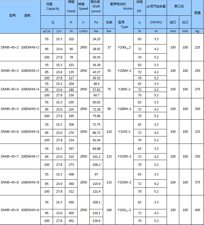 DM型耐磨礦用多級(jí)離心泵(圖11)