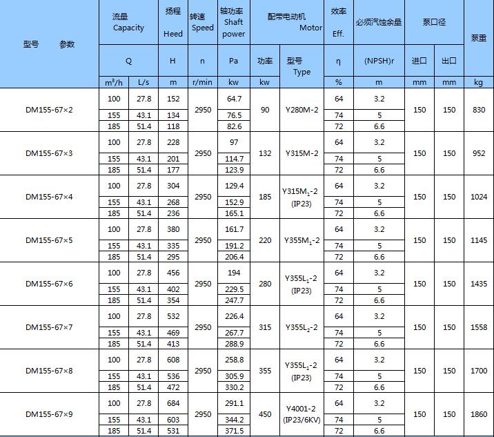 DM型耐磨礦用多級(jí)離心泵(圖15)