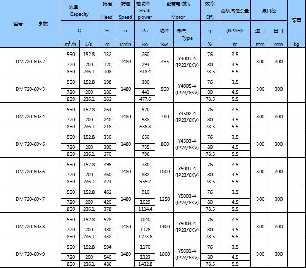 DM型耐磨礦用多級(jí)離心泵(圖25)