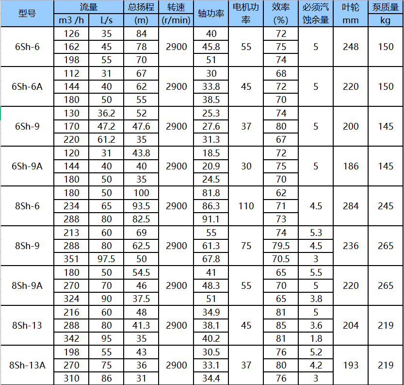 Sh型水平開式離心泵(圖1)